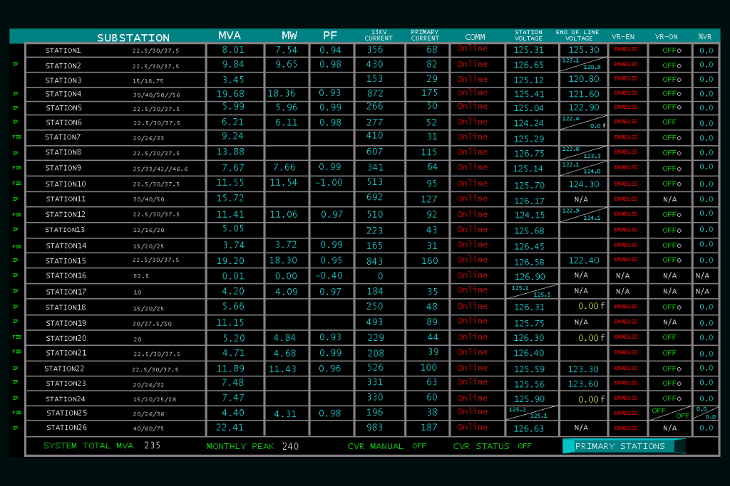 Figure 1. Custom dashboard showing station loading, end of line voltages, and voltage reduction status. 17 Boomerang devices are online at the time of the screenshot.