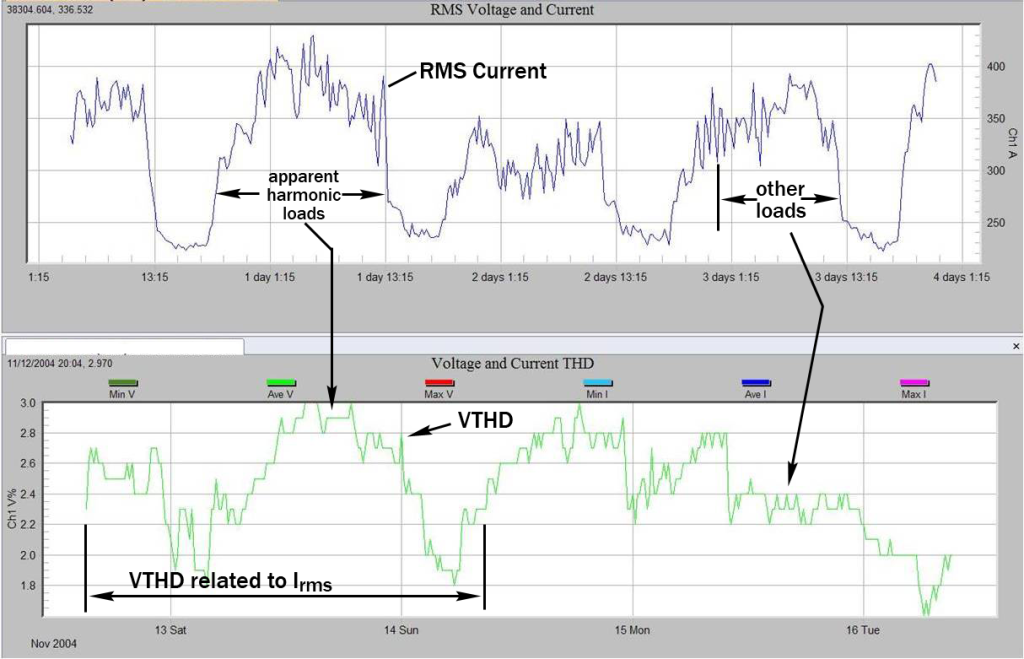 Figure 7. VTHD to customer load with some correlation (above)