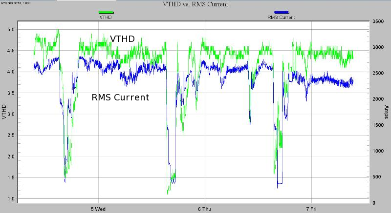 Figure 8. VTHD to customer load with strong correlation (above)