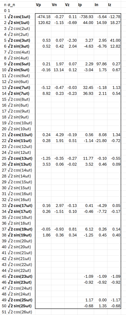 Figure 8: Symmetrical Components coefficients for each harmonic