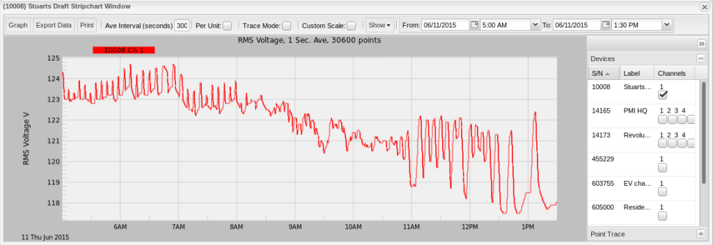 Figure 7. Shows the same data re-averaged to a 5-minute (300 second) averaging window.
