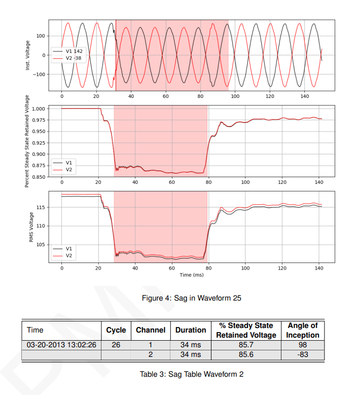 Voltage Sag Analysis