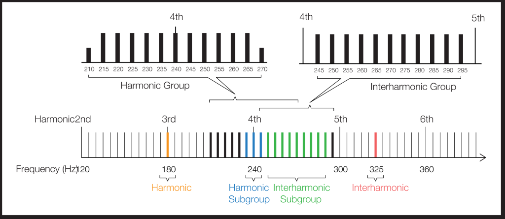 Figure 1. Harmonic magnitude 