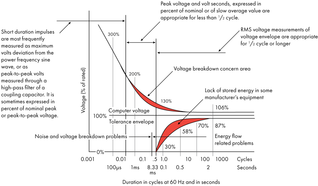 Figure 1. The CBEMA curve was originally derived from both experimental and historical data.
