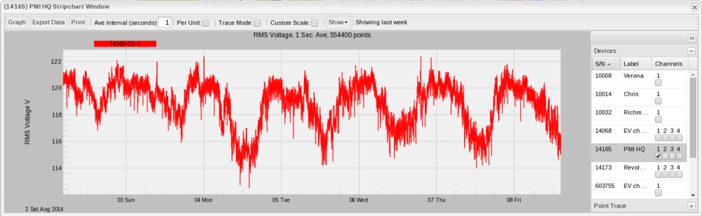 Figure 2. Weekly voltage measurement 