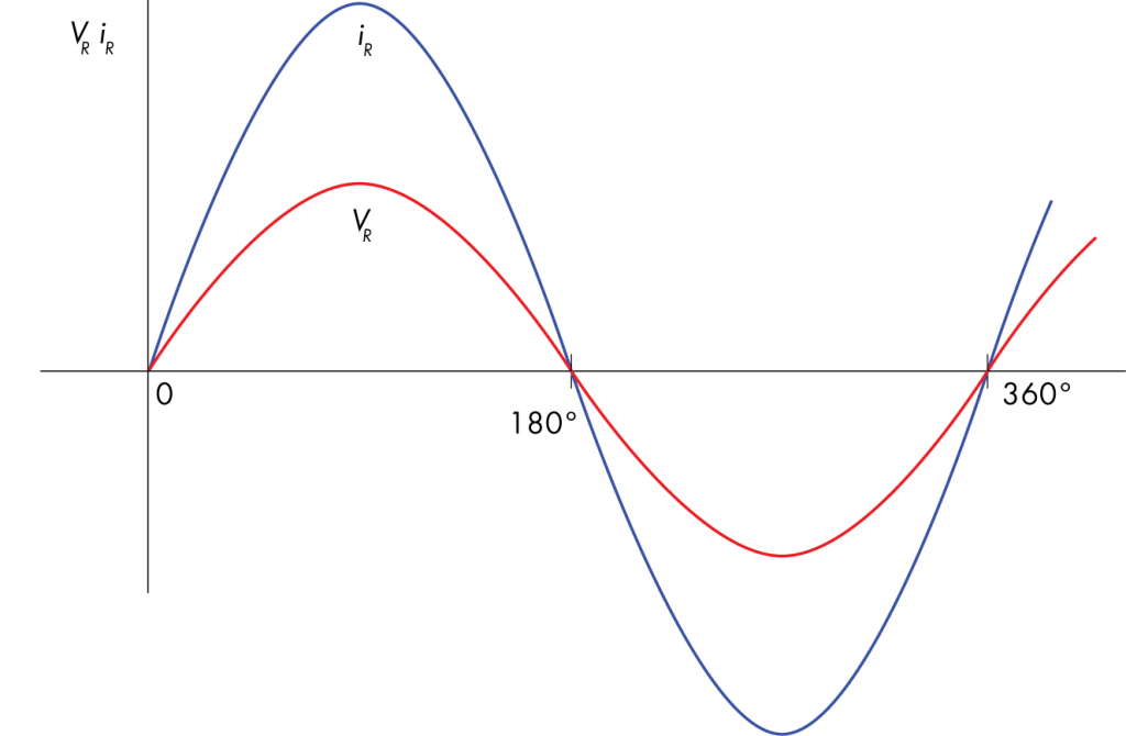 Figure 2. Current leads
voltage by 90º
