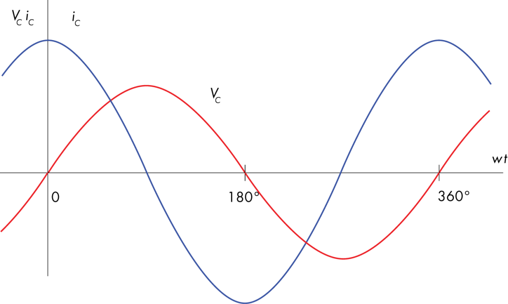 Figure 2. Current leads
voltage by 90º