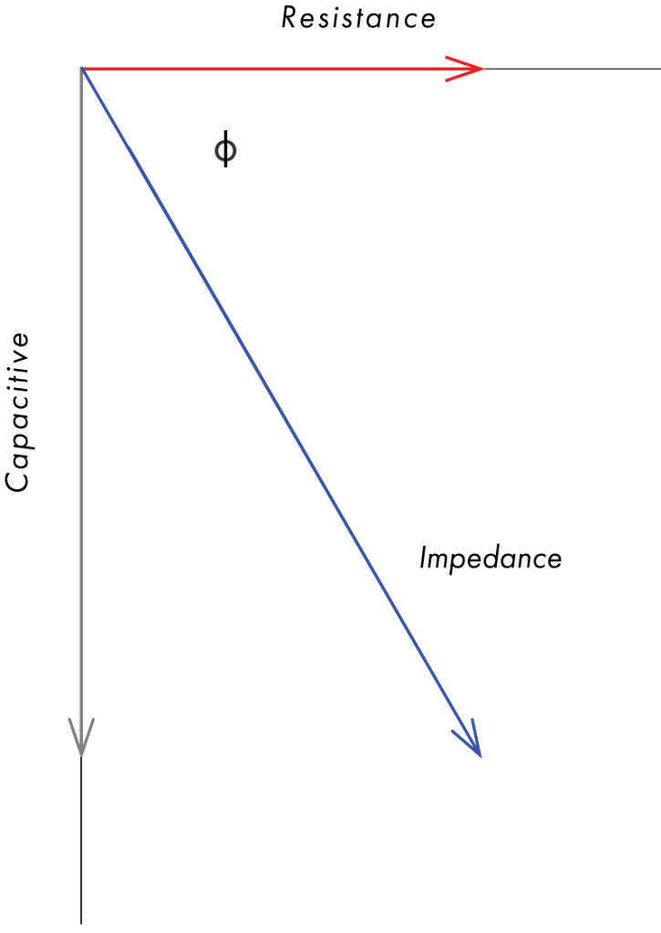Figure 2. Current leads voltage by 90º 