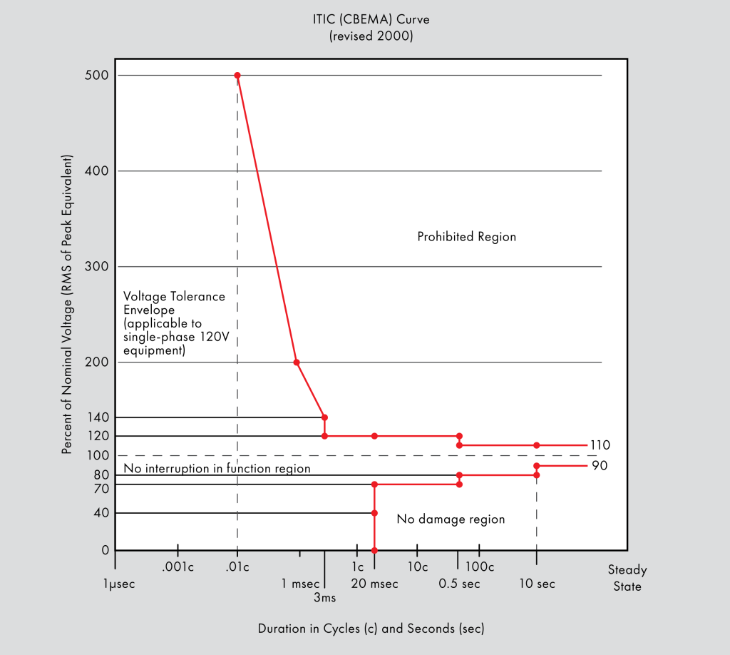 Figure 2. The ITIC curve is a modified version of the CBEMA curve.