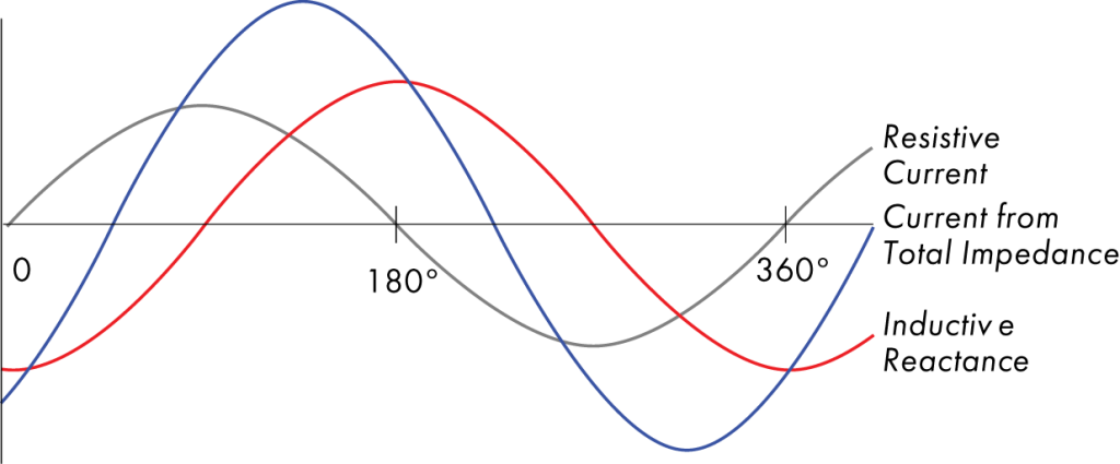 Figure 3. Relationship between impedance and its individual components