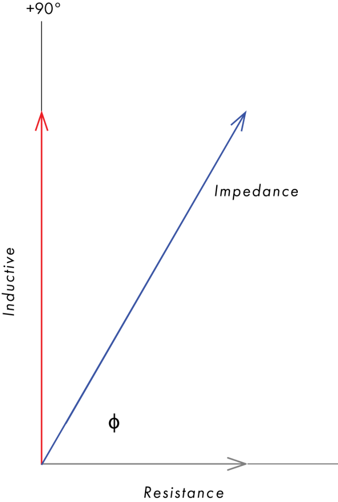 Figure 3. Relationship between impedance and its individual components