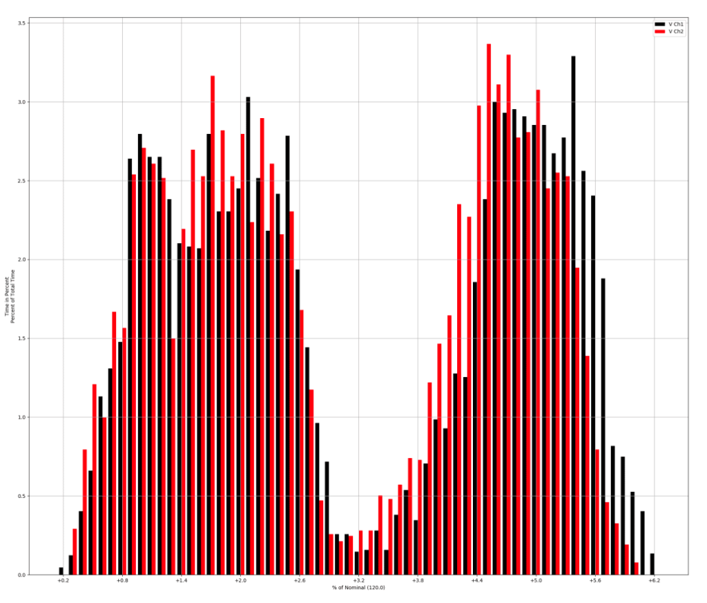 Percentile Histogram