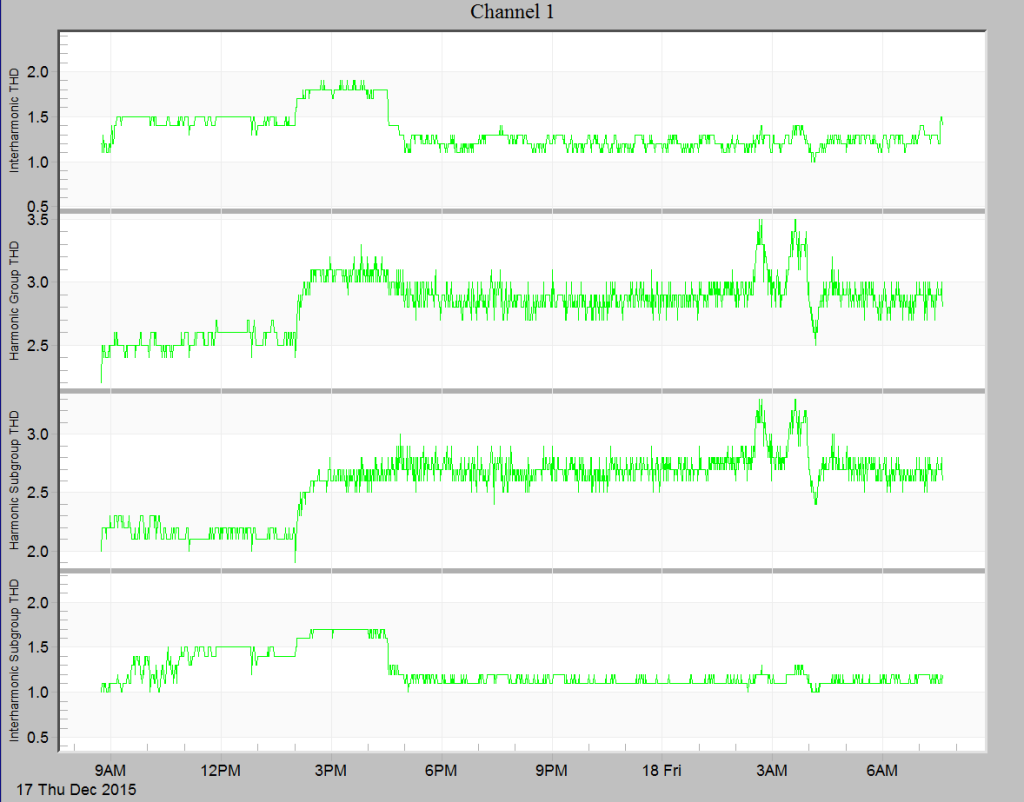 Figure 3. Interharmonic THD graph in ProVision