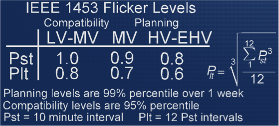 IEEE 1453 Flicker