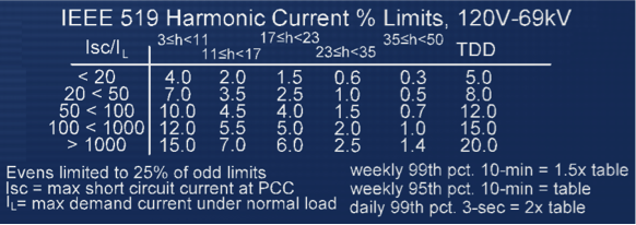 IEEE 519 Current Harmonic Limits