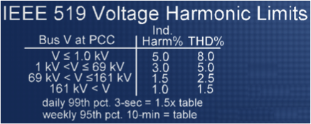 IEEE 519 Voltage Harmonic Limits