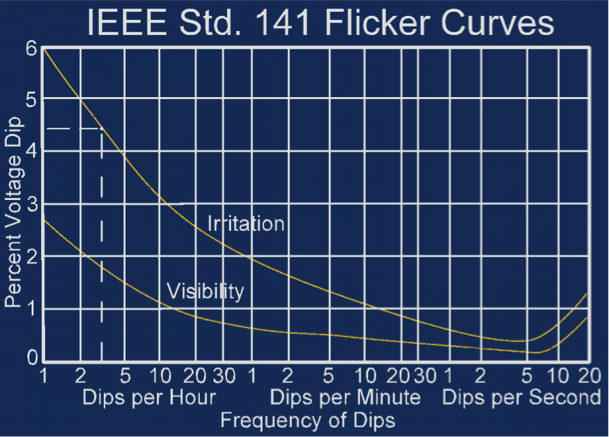 IEEE Std. 141 Flicker