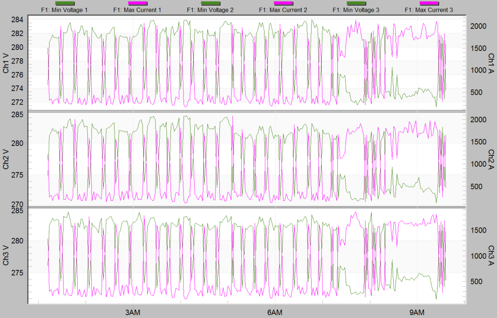 Figure 2. Current Min/Max Average