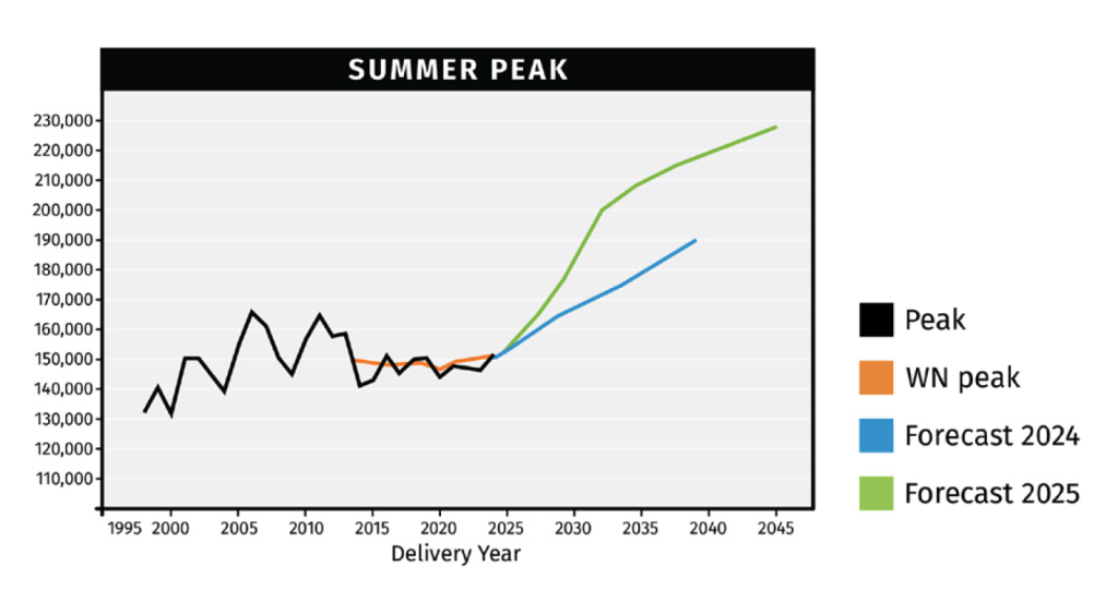 PJM Peak Forecasts