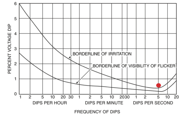 Fig. 3 Flicker tolerance curve from IEEE Std. 141