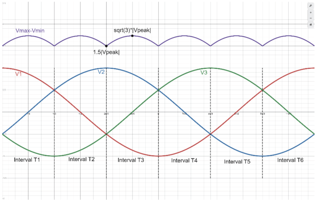 Figure 2. 3 phase system showing 6 different conduction intervals
alongside the difference envelope
