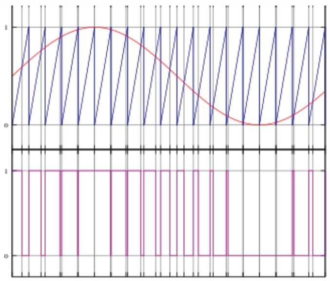 Figure 3. Target output signal in Red, Control signal in Blue, Actual
VFD pulse width modulated output in Magenta. If control > target,
then output is low, otherwise output is high.