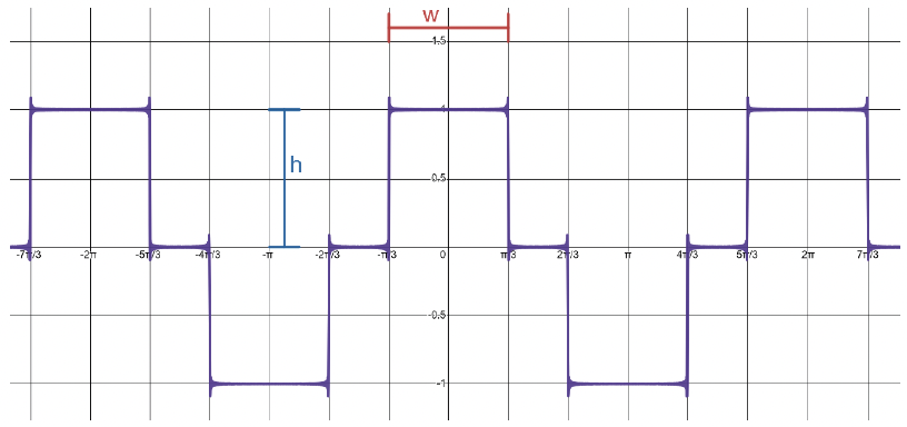 Figure 4. Graph showing Ideal 6 pole current pulses on each phase as
repeating alternating rectangular pulses with width (w) and height (h).