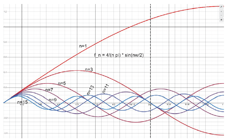 Figure 5. Graph showing the first 15 harmonic levels of an alternating
pulse train of width w/ω and height 1 w ith respect to w. Black dotted line
appears at w=2π/3.