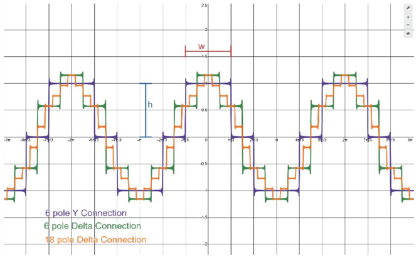 Figure 6. Same as figure 4, but with a 6 pole Δ (green) and an 18 pole
Δ (orange) connection superimposed.