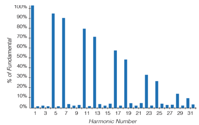 Figure 10. Graph showing Harmonic content of the voltage source
inverter in Figure 9.