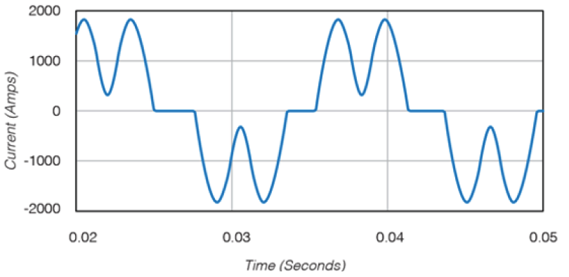 Figure 11. Graph showing a standard current source inverter conduction
sequence with a large inductor in the filter network.