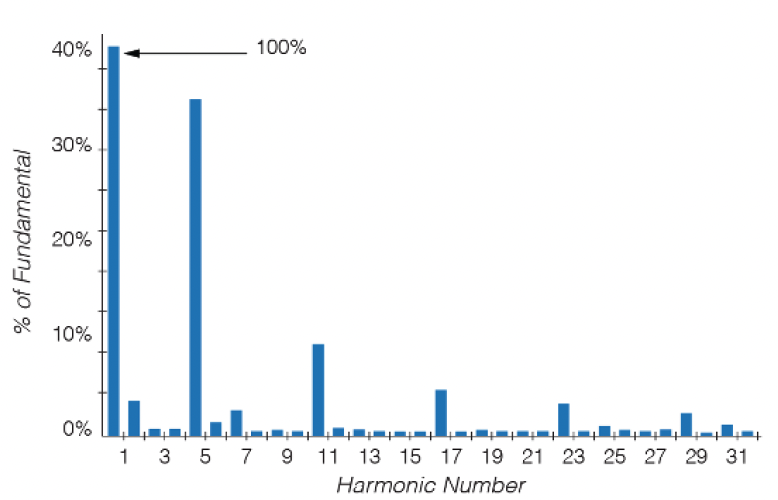 Figure 12. Graph showing harmonic content of the current source inverter
in figure 11.