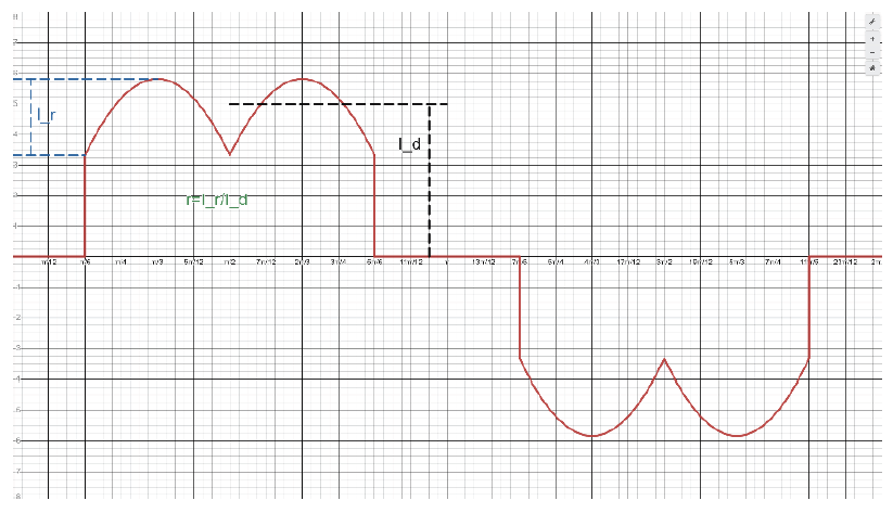 Figure 13. Graph showing Dobinson’s approximation of current graph in
a 6 pole converter, where each hump is assumed to be the crest of a sine
wave between θ=π/3 and the graph is defined in terms of the DC current,
Id, and the ripple ratio r.