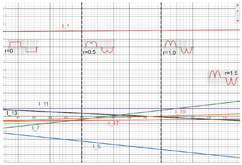 Figure 14. Graph showing the harmonic content up to n=19 of the
Dobinson current approximation as a function of ripple ratio.