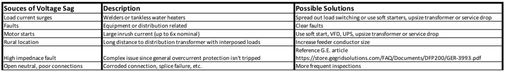 Table 1. Common Sources of Voltage Sag