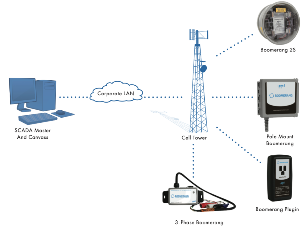 Figure 2. Image of SCADA
network