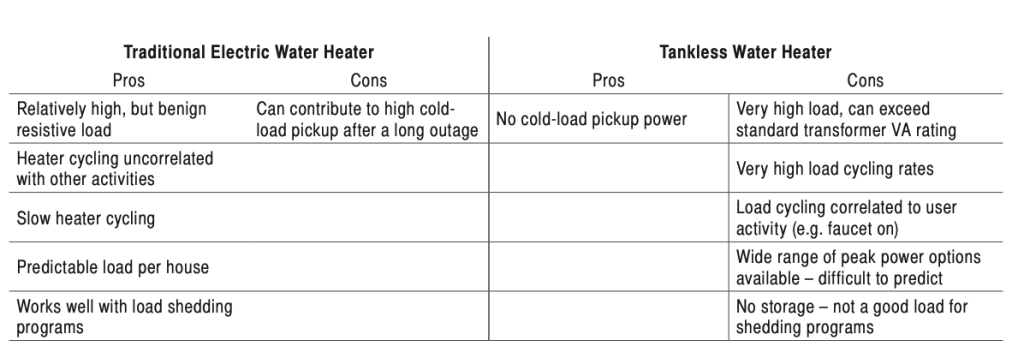 Figure 5. Pros/Cons of each electric water heater type, from a utility perspective (above)