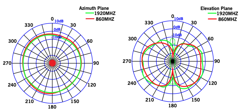 polar graph radiation patterns