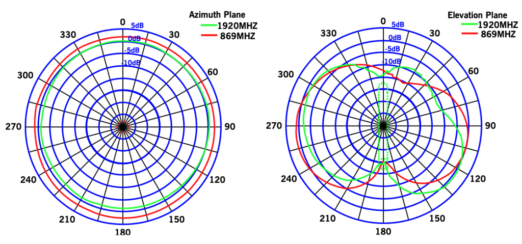 polar graph radiation
patterns