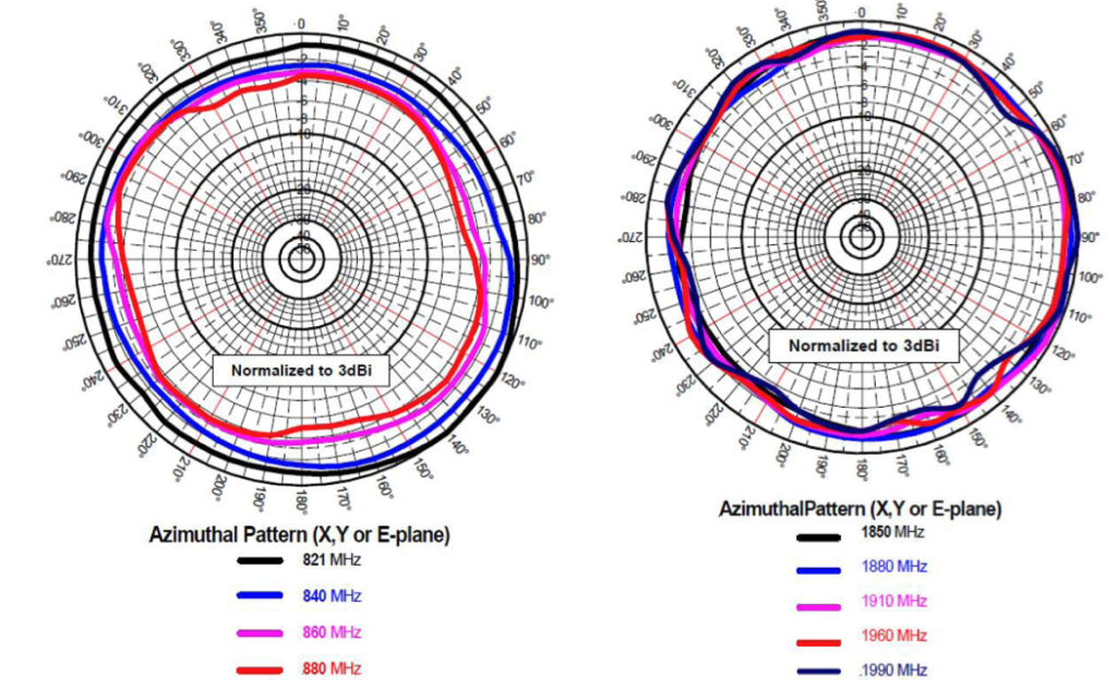polar graph radiation patterns