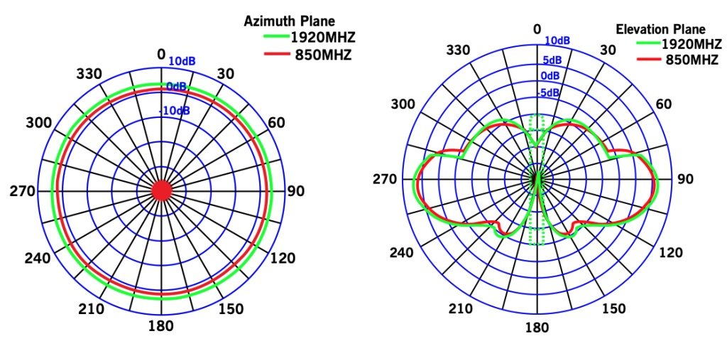 polar graph radiation patterns