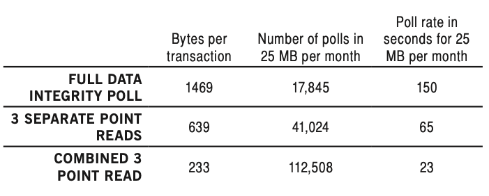 Table 1. Data polling
rates