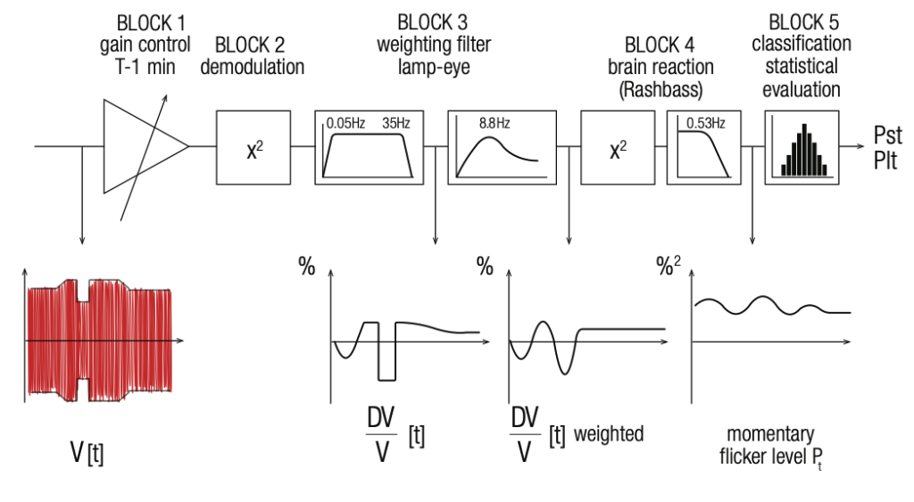 Figure 1. Flicker Signal
Flow Block Diagram