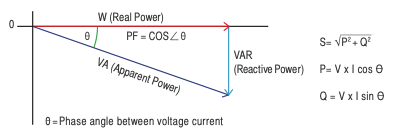 Figure 6. The power triangle showing the relationship between Apparent Power (S), Real Power (P), and Reactive Power (Q)