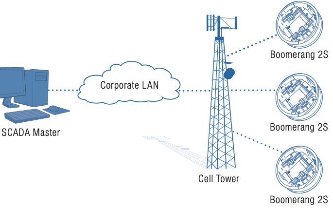 Figure 2. A single
SCADA master with
multiple outstations.