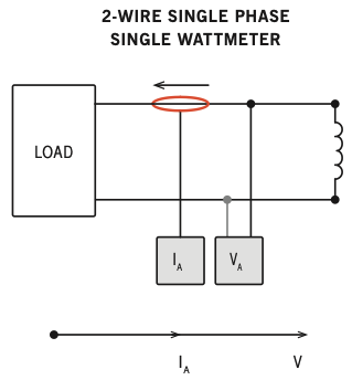 Simple circuit diagram showing load with single voltage V and current IA.