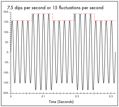 Figure 2. Square-wave steps