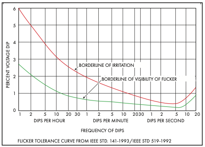 Figure 3. GE Flicker Curve