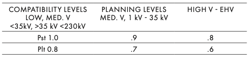 Figure 5. Flicker Limits to avoid complaints