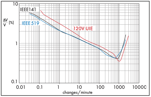 Figure 6. Comparison of IEEE 141 the GE Flicker Curve and IEEE 519 Flicker Curves, Threshold of Irritability